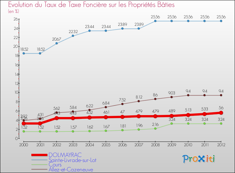 Evolution du taux de la taxe foncière sur le bati pour DOLMAYRAC et les communes proches de 2000 à 2012 Comparaison des taux de taxe foncière sur le bati pour DOLMAYRAC et les communes voisines de 2000 à 2012