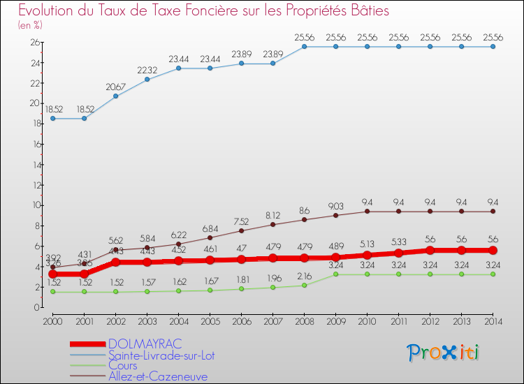 Evolution du taux de la taxe foncière sur le bati pour DOLMAYRAC et les communes proches de 2000 à 2014 Comparaison des taux de taxe foncière sur le bati pour DOLMAYRAC et les communes voisines de 2000 à 2014