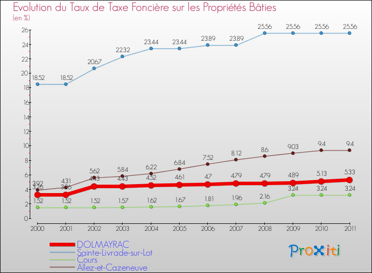 Evolution du taux de la taxe foncière sur le bati pour DOLMAYRAC et les communes proches Comparaison des taux de taxe foncière sur le bati pour DOLMAYRAC et les communes voisines