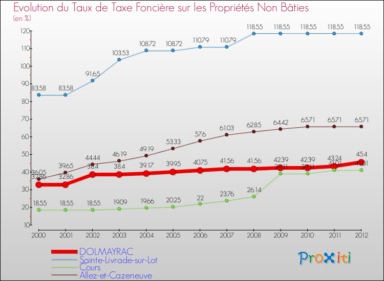 Evolution du taux de la taxe foncière sur les immeubles et terrains non batis pour DOLMAYRAC et les communes proches de 2000 à 2012 Comparaison des taux de la taxe foncière sur les immeubles et terrains non batis pour DOLMAYRAC et les communes voisines de 2000 à 2012