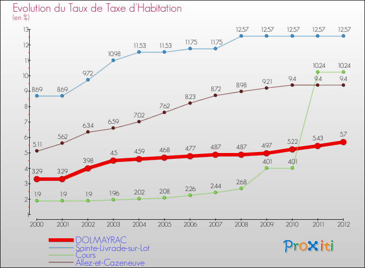 Evolution du taux de la taxe d'habitation pour DOLMAYRAC et les communes proches Comparaison des taux de la taxe d'habitation pour DOLMAYRAC et les communes voisines