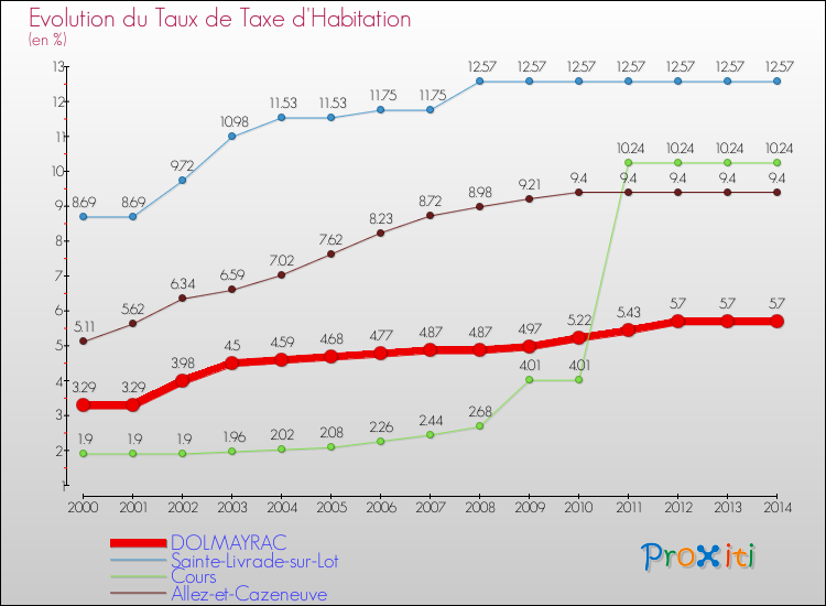 Evolution du taux de la taxe d'habitation pour DOLMAYRAC et les communes proches de 2000 à 2014 Comparaison des taux de la taxe d'habitation pour DOLMAYRAC et les communes voisines de 2000 à 2014