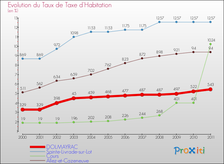 Evolution du taux de la taxe d'habitation pour DOLMAYRAC et les communes proches Comparaison des taux de la taxe d'habitation pour DOLMAYRAC et les communes voisines