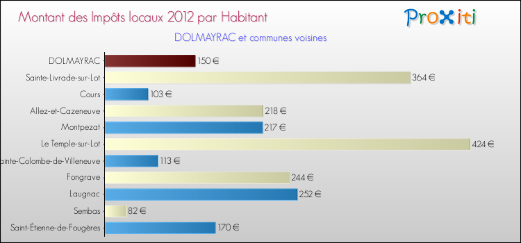 Montant des impôts locaux par Habitant pour DOLMAYRAC et les communes proches Comparaison des impôts locaux par habitant pour DOLMAYRAC et les communes voisines