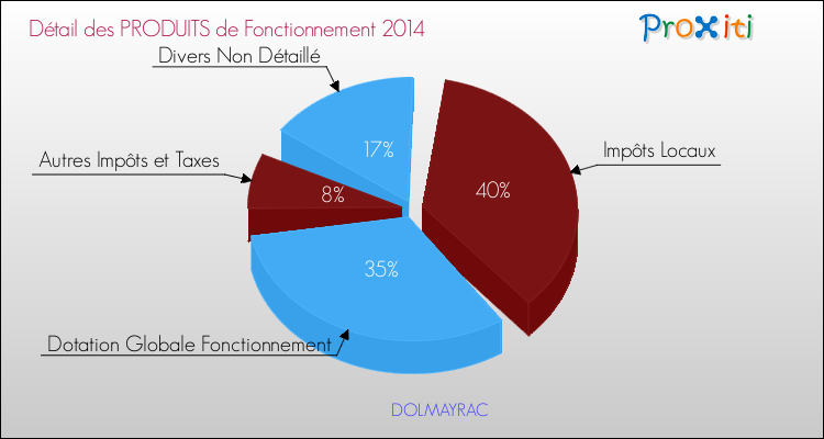 Décomposition du Budget de Fonctionnement 2014 de la commune de DOLMAYRAC Budget de Fonctionnement 2014 pour la commune de DOLMAYRAC
