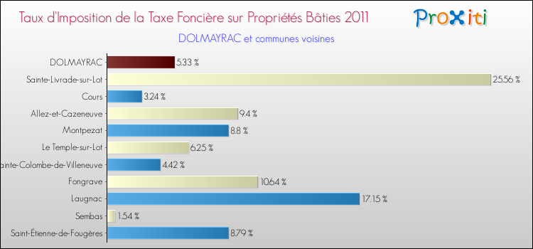 Taux d'imposition de la taxe foncière sur le bati 2011 pour DOLMAYRAC et les communes proches Comparaison des taux d'imposition de la taxe foncière sur le bati 2011 pour DOLMAYRAC et les communes voisines