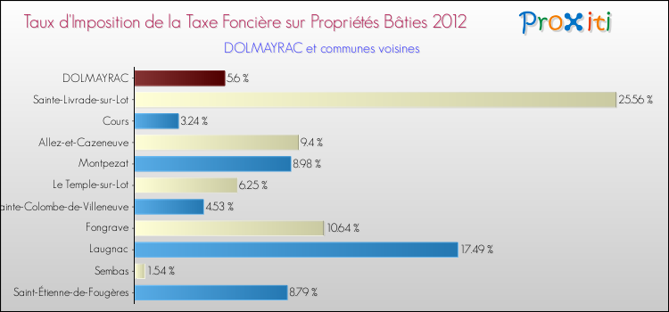 Taux d'imposition de la taxe foncière sur le bati 2012 pour DOLMAYRAC et les communes proches Comparaison des taux d'imposition de la taxe foncière sur le bati 2012 pour DOLMAYRAC et les communes voisines