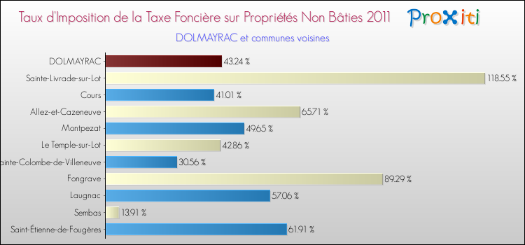 Taux d'imposition de la taxe foncière sur les immeubles et terrains non batis 2011 pour DOLMAYRAC et les communes proches Comparaison des taux d'imposition de la taxe foncière sur les immeubles et terrains non batis 2011 pour DOLMAYRAC et les communes voisines