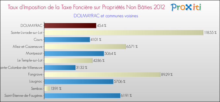 Taux d'imposition de la taxe foncière sur les immeubles et terrains non batis 2012 pour DOLMAYRAC et les communes proches Comparaison des taux d'imposition de la taxe foncière sur les immeubles et terrains non batis 2012 pour DOLMAYRAC et les communes voisines