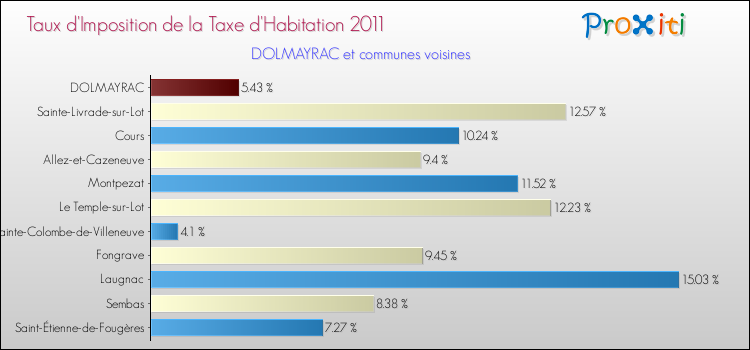 Taux d'imposition de la taxe d'habitation 2011 pour DOLMAYRAC et les communes proches Comparaison des taux d'imposition de la taxe d'habitation 2011 pour DOLMAYRAC et les communes voisines