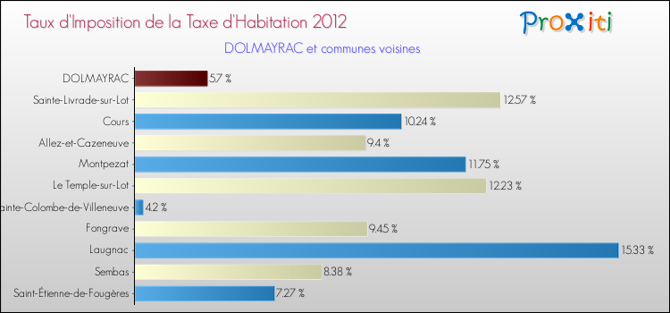 Taux d'imposition de la taxe d'habitation 2012 pour DOLMAYRAC et les communes proches Comparaison des taux d'imposition de la taxe d'habitation 2012 pour DOLMAYRAC et les communes voisines