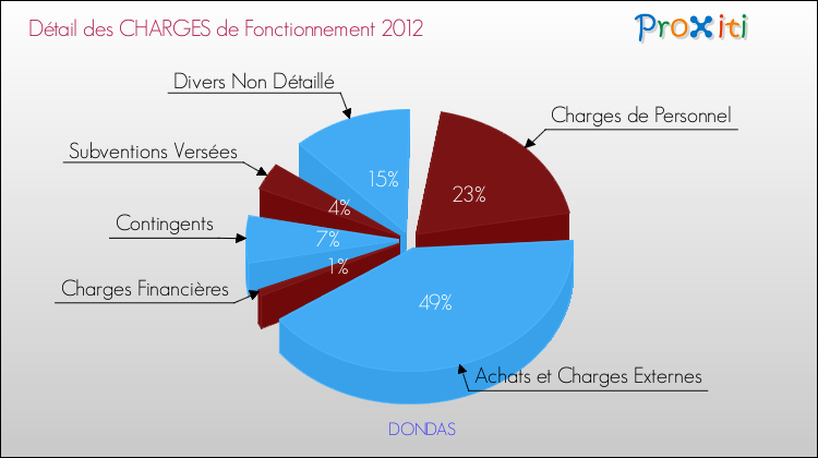 Décomposition des Charges de Fonctionnement 2012 de la commune de DONDAS Charges de Fonctionnement 2012 pour la commune de DONDAS