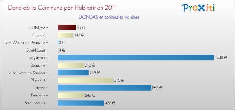 Dette par habitant de la commune en 2011 pour DONDAS et les communes proches Comparaison de la dette par habitant de la commune en 2011 pour DONDAS et les communes voisines