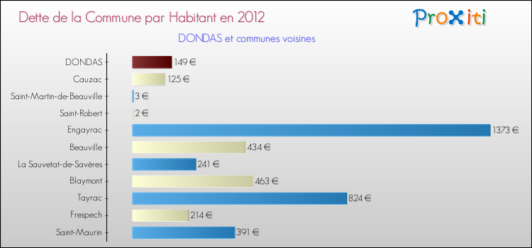Dette par habitant de la commune en 2012 pour DONDAS et les communes proches Comparaison de la dette par habitant de la commune en 2012 pour DONDAS et les communes voisines
