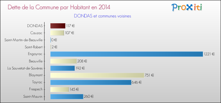 Dette par habitant de la commune en 2014 pour DONDAS et les communes proches Comparaison de la dette par habitant de la commune en 2014 pour DONDAS et les communes voisines
