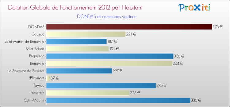 Montant des dotations globales de fonctionnement DGF par Habitant pour DONDAS et les communes proches Comparaison des des dotations globales de fonctionnement DGF par habitant pour DONDAS et les communes voisines