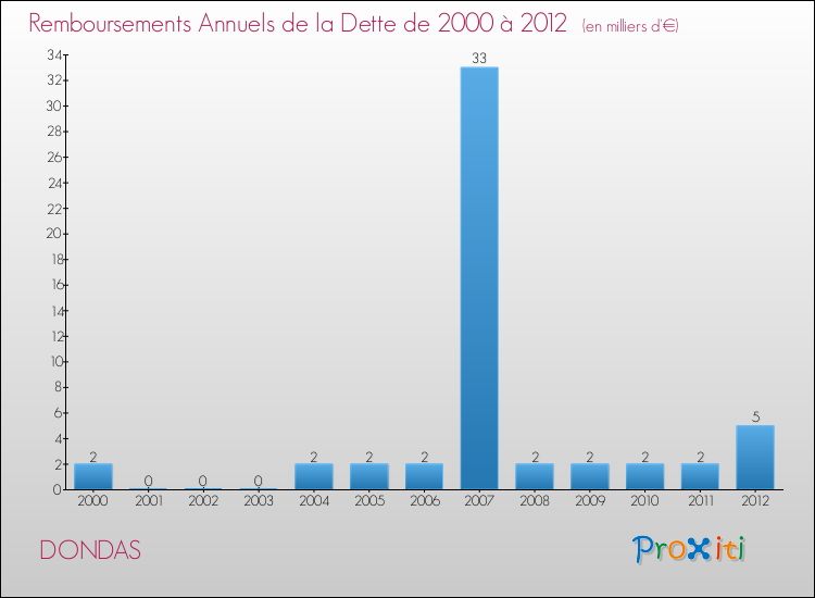 Evolution de l'annuité de la dette pour la commune de DONDAS de 2000 à 2012 Annuités de la dette pour DONDAS de 2000 à 2012