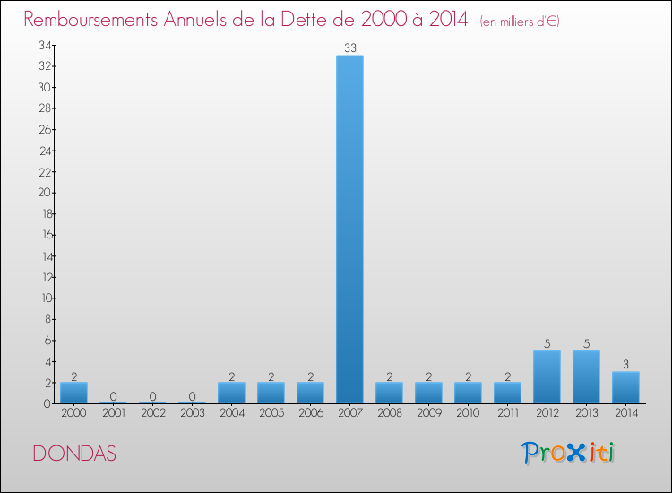 Evolution de l'annuité de la dette pour la commune de DONDAS de 2000 à 2014 Annuités de la dette pour DONDAS de 2000 à 2014
