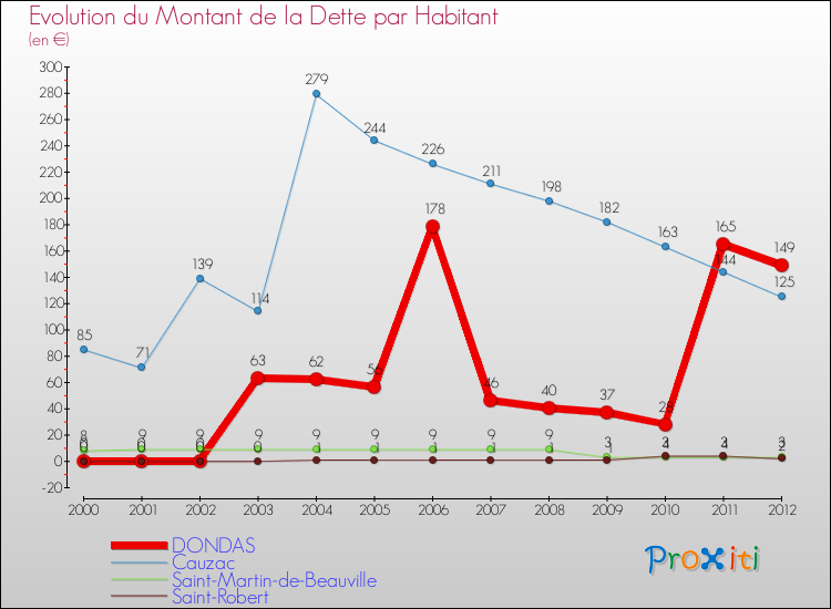 Evolution de la dette par habitant pour la commune de DONDAS et les communes proches de 2000 à 2012 Comparaison de la dette par habitant pour DONDAS et les communes voisines de 2000 à 2012