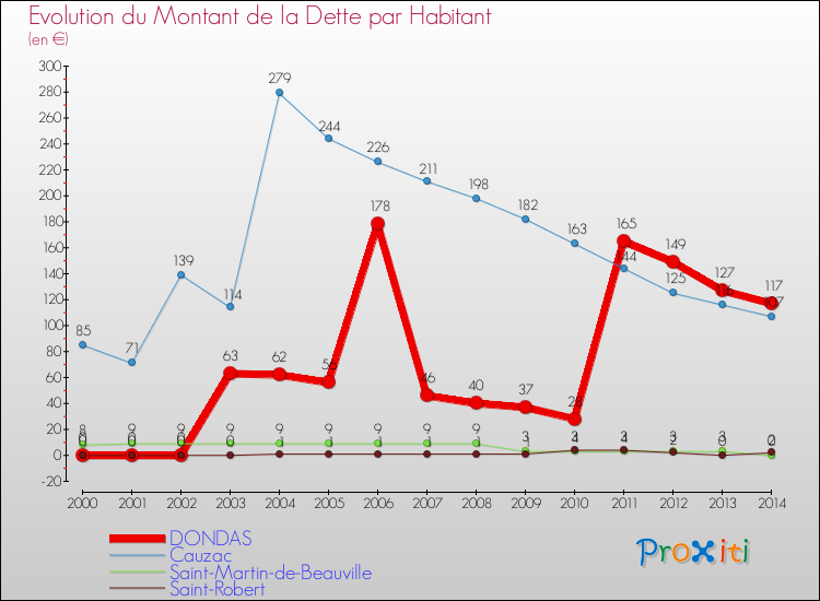 Evolution de la dette par habitant pour la commune de DONDAS et les communes proches de 2000 à 2014 Comparaison de la dette par habitant pour DONDAS et les communes voisines de 2000 à 2014