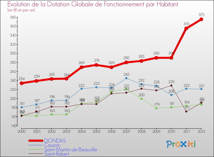 Evolution et montant de la dotation globale de fonctionnement par Habitant pour DONDAS et les communes proches Comparaison des dotations globales de fonctionnement par habitant pour DONDAS et les communes voisines
