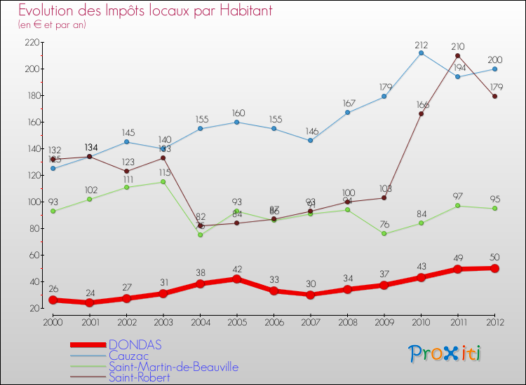 Evolution et montant des impôts locaux par Habitant pour DONDAS et les communes proches Comparaison des impôts locaux par habitant pour DONDAS et les communes voisines