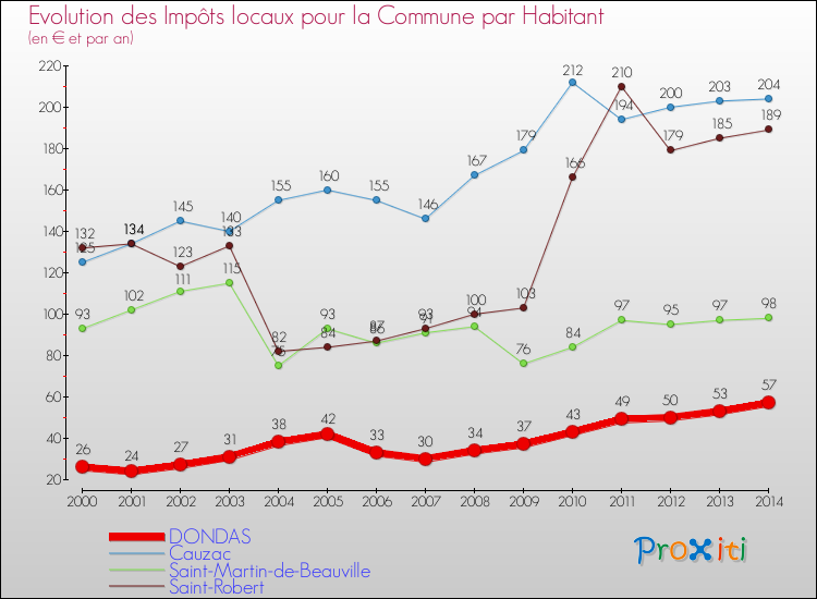 Evolution et montant des impôts locaux par Habitant pour DONDAS et les communes proches de 2000 à 2014 Comparaison des impôts locaux par habitant pour DONDAS et les communes voisines de 2000 à 2014