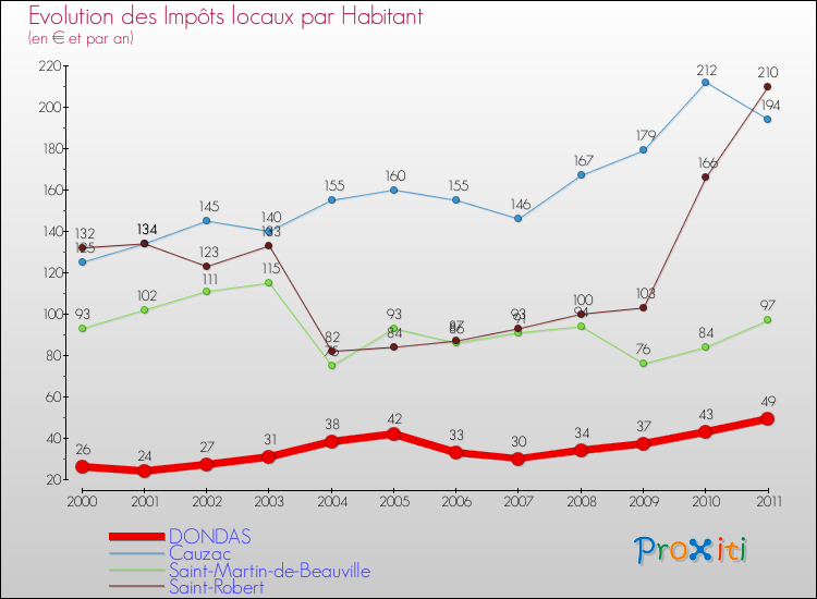 Evolution et montant des impôts locaux par Habitant pour DONDAS et les communes proches Comparaison des impôts locaux par habitant pour DONDAS et les communes voisines