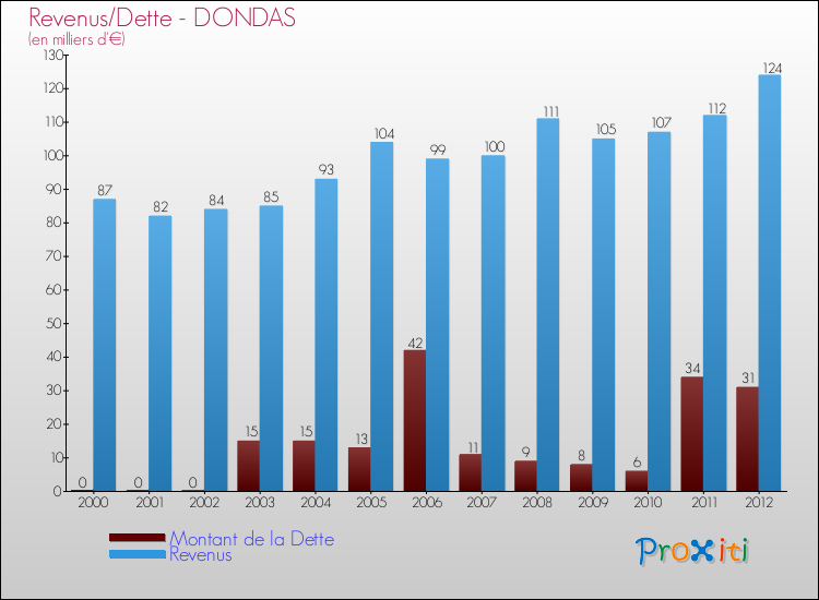 Evolution comparée de la dette et des revenus pour la commune de DONDAS de 2000 à 2012 Comparaison de la dette et des revenus pour DONDAS de 2000 à 2012