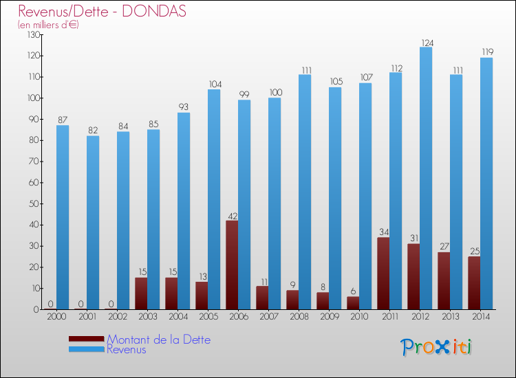 Evolution comparée de la dette et des revenus pour la commune de DONDAS de 2000 à 2014 Comparaison de la dette et des revenus pour DONDAS de 2000 à 2014