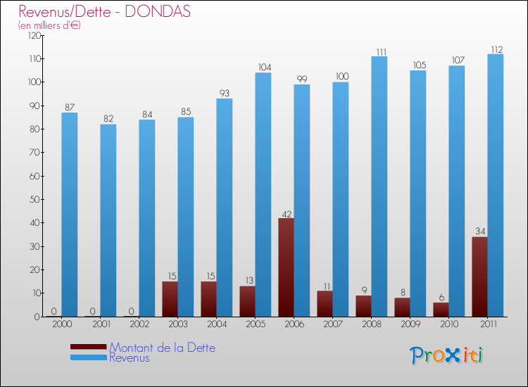 Evolution comparée de la dette et des revenus pour la commune de DONDAS de 2000 à 2011 Comparaison de la dette et des revenus pour DONDAS de 2000 à 2011