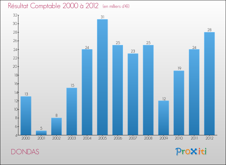 Evolution du résultat comptable pour la commune de DONDAS de 2000 à 2012 Evolution du résultat comptable pour DONDAS de 2000 à 2012