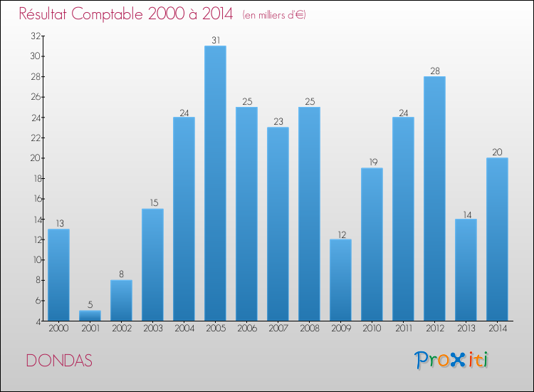 Evolution du résultat comptable pour la commune de DONDAS de 2000 à 2014 Evolution du résultat comptable pour DONDAS de 2000 à 2014