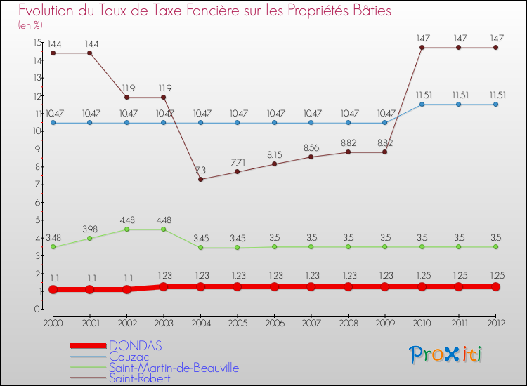 Evolution du taux de la taxe foncière sur le bati pour DONDAS et les communes proches de 2000 à 2012 Comparaison des taux de taxe foncière sur le bati pour DONDAS et les communes voisines de 2000 à 2012