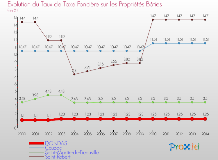 Evolution du taux de la taxe foncière sur le bati pour DONDAS et les communes proches de 2000 à 2014 Comparaison des taux de taxe foncière sur le bati pour DONDAS et les communes voisines de 2000 à 2014