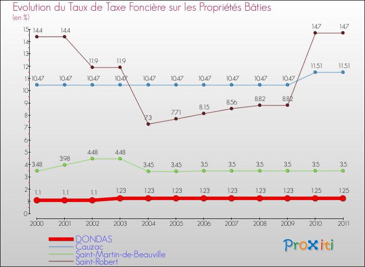 Evolution du taux de la taxe foncière sur le bati pour DONDAS et les communes proches Comparaison des taux de taxe foncière sur le bati pour DONDAS et les communes voisines