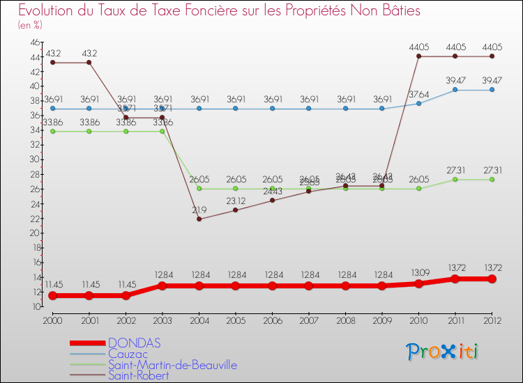 Evolution du taux de la taxe foncière sur les immeubles et terrains non batis pour DONDAS et les communes proches de 2000 à 2012 Comparaison des taux de la taxe foncière sur les immeubles et terrains non batis pour DONDAS et les communes voisines de 2000 à 2012