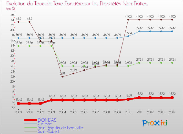 Evolution du taux de la taxe foncière sur les immeubles et terrains non batis pour DONDAS et les communes proches de 2000 à 2014 Comparaison des taux de la taxe foncière sur les immeubles et terrains non batis pour DONDAS et les communes voisines de 2000 à 2014