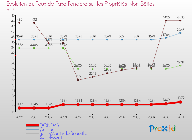 Evolution du taux de la taxe foncière sur les immeubles et terrains non batis pour DONDAS et les communes proches Comparaison des taux de la taxe foncière sur les immeubles et terrains non batis pour DONDAS et les communes voisines