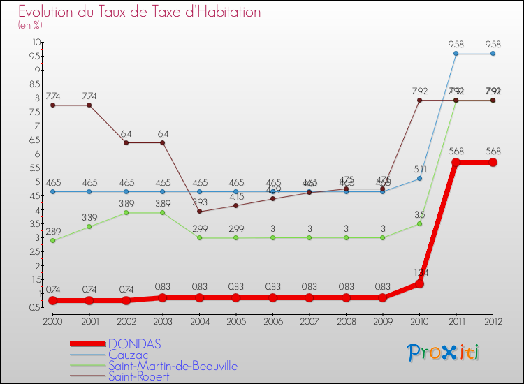 Evolution du taux de la taxe d'habitation pour DONDAS et les communes proches Comparaison des taux de la taxe d'habitation pour DONDAS et les communes voisines