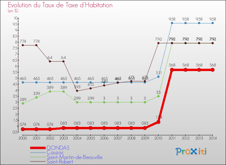 Evolution du taux de la taxe d'habitation pour DONDAS et les communes proches de 2000 à 2014 Comparaison des taux de la taxe d'habitation pour DONDAS et les communes voisines de 2000 à 2014