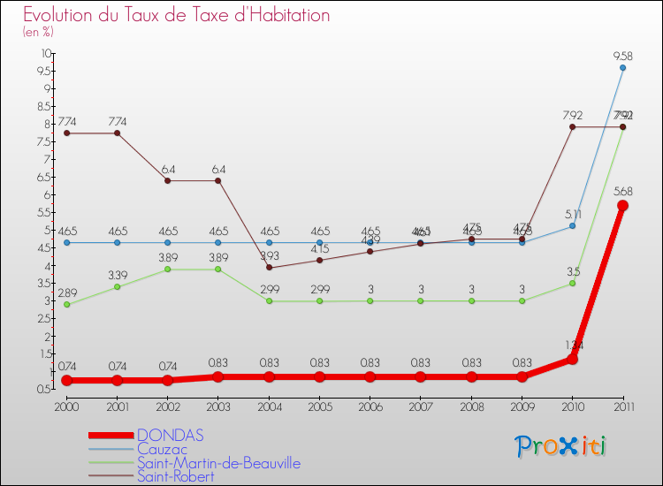 Evolution du taux de la taxe d'habitation pour DONDAS et les communes proches Comparaison des taux de la taxe d'habitation pour DONDAS et les communes voisines