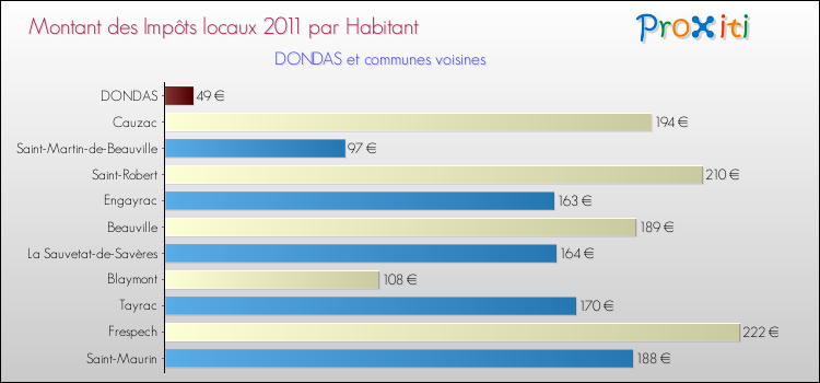 Montant des impôts locaux par Habitant pour DONDAS et les communes proches Comparaison des impôts locaux par habitant pour DONDAS et les communes voisines