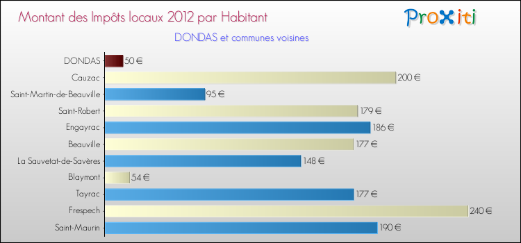 Montant des impôts locaux par Habitant pour DONDAS et les communes proches Comparaison des impôts locaux par habitant pour DONDAS et les communes voisines