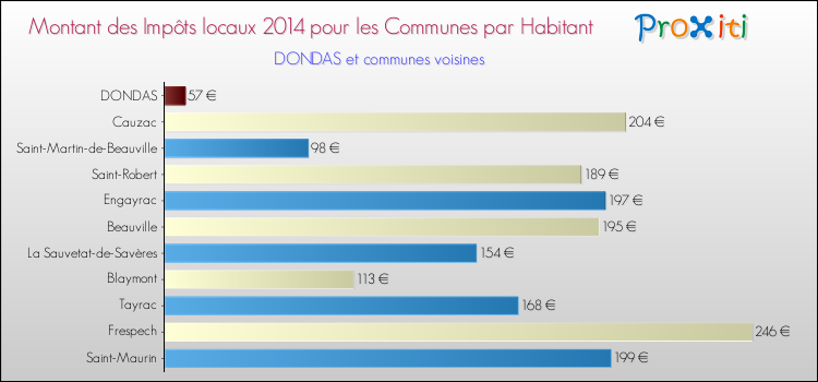 Montant des impôts locaux par Habitant pour DONDAS et les communes proches en 2014 Comparaison des impôts locaux par habitant pour DONDAS et les communes voisines en 2014