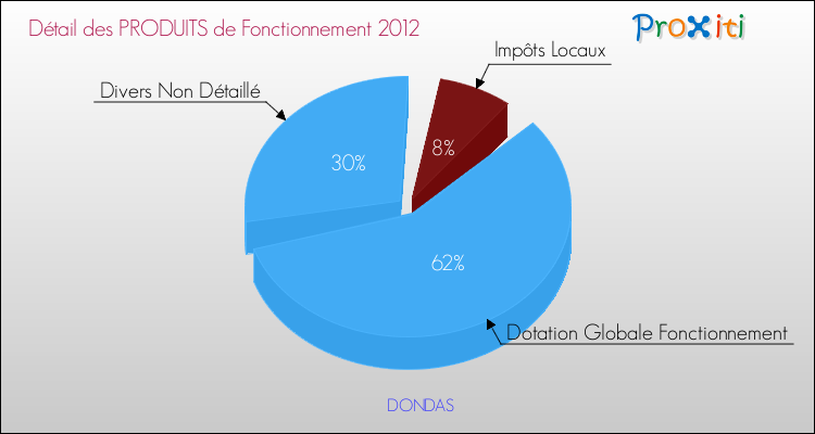 Décomposition du Budget de Fonctionnement 2012 de la commune de DONDAS Budget de Fonctionnement 2012 pour la commune de DONDAS