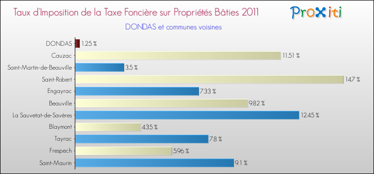 Taux d'imposition de la taxe foncière sur le bati 2011 pour DONDAS et les communes proches Comparaison des taux d'imposition de la taxe foncière sur le bati 2011 pour DONDAS et les communes voisines