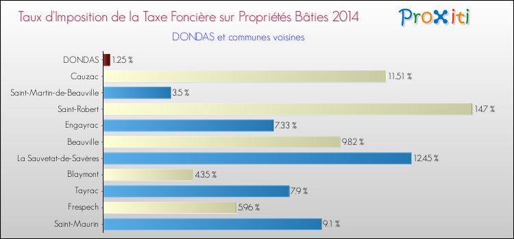 Taux d'imposition de la taxe foncière sur le bati 2014 pour DONDAS et les communes proches Comparaison des taux d'imposition de la taxe foncière sur le bati 2014 pour DONDAS et les communes voisines