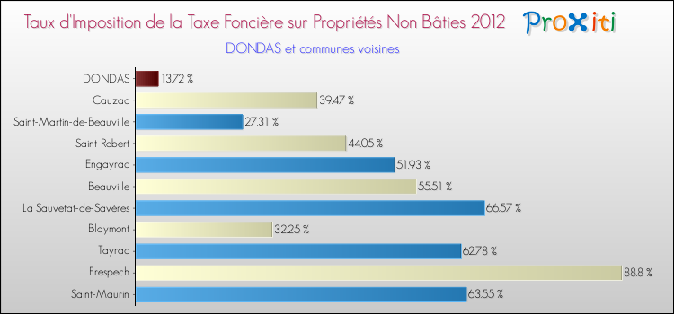 Taux d'imposition de la taxe foncière sur les immeubles et terrains non batis 2012 pour DONDAS et les communes proches Comparaison des taux d'imposition de la taxe foncière sur les immeubles et terrains non batis 2012 pour DONDAS et les communes voisines