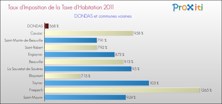 Taux d'imposition de la taxe d'habitation 2011 pour DONDAS et les communes proches Comparaison des taux d'imposition de la taxe d'habitation 2011 pour DONDAS et les communes voisines